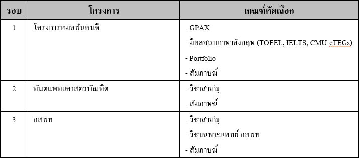 รายละเอียดการรับทันตแพทย์ ม.เชียงใหม่_DEK61